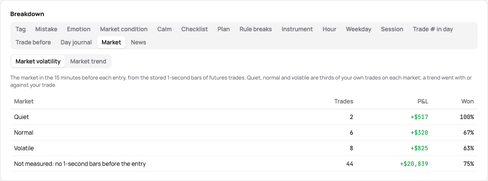 The Market tab: the results of quiet, normal and volatile markets before the entry, and of the trades without bars