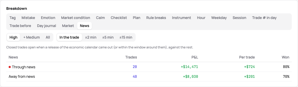 The News tab of the statistics’ breakdown: the trades through high-impact news against the rest