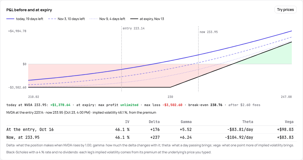 An open NVDA call: today’s curve and two dates to expiry over the line at expiry, the underlying’s prices and the volatility from the premium, the Greeks at the entry and now