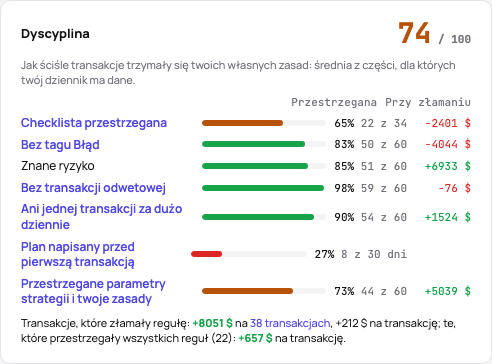 Karta dyscypliny: wynik na 100 i jego części, każda z udziałem, liczbą i tym, co dały jej złamania