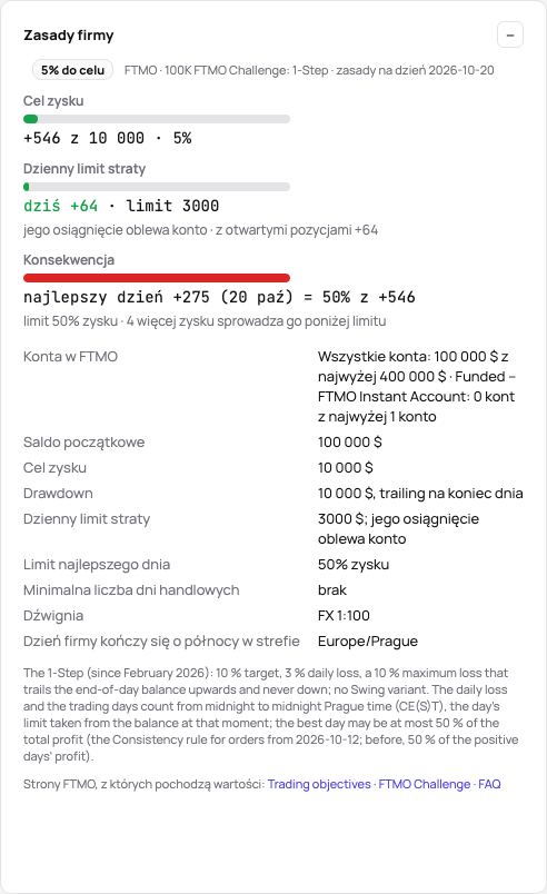 Karta Zasady firmy dla FTMO Challenge: jak wypada względem celu, dziennej straty i najlepszego dnia, a potem zasady produktu jako lista
