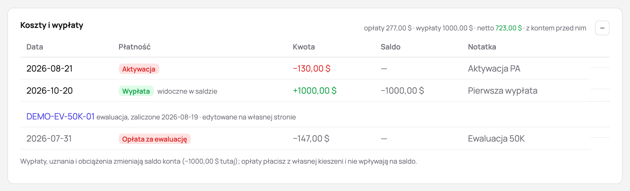 Koszty i payouty konta funded: opłata aktywacyjna, pierwszy payout i opłata za ewaluację, z której pochodzi, z wynikiem netto