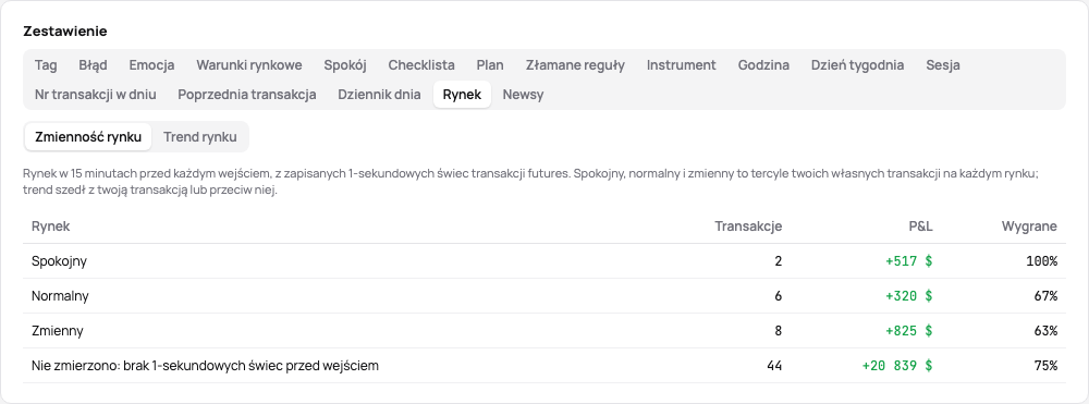 Zakładka Rynek: wyniki przy spokojnym, normalnym i zmiennym rynku przed wejściem oraz transakcji bez świec