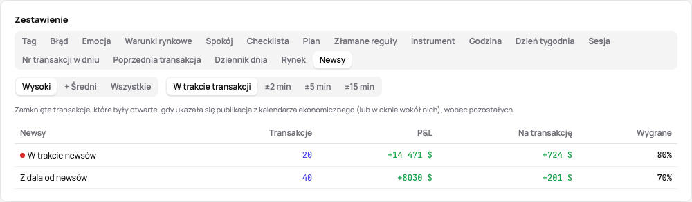 Karta Newsy w rozbiciu statystyk: transakcje w trakcie newsów o wysokim wpływie wobec pozostałych