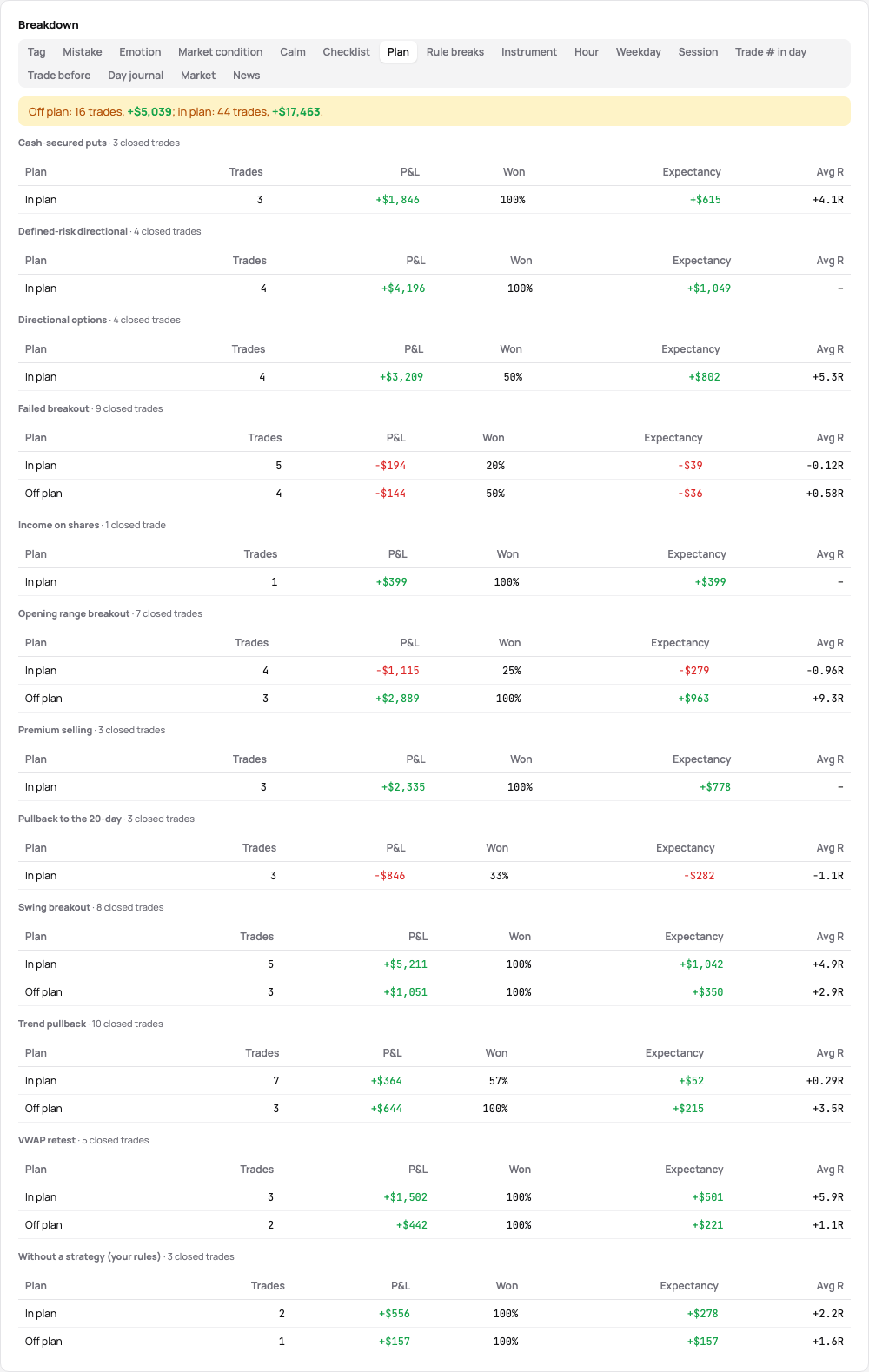 The Plan tab: per strategy the trades in plan and off plan with their figures, and the line of what the off-plan trades made