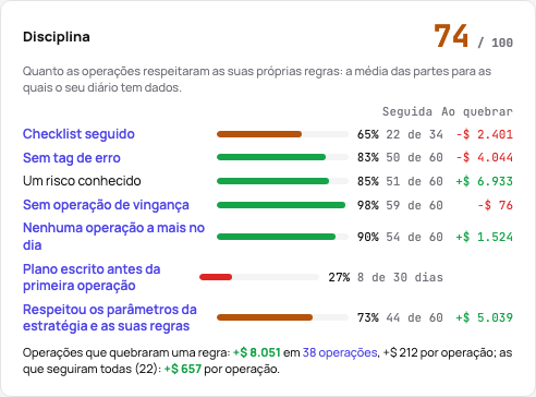 O cartão de disciplina: a pontuação de 100 e suas partes, cada uma com sua parcela, seu número e o que suas quebras renderam
