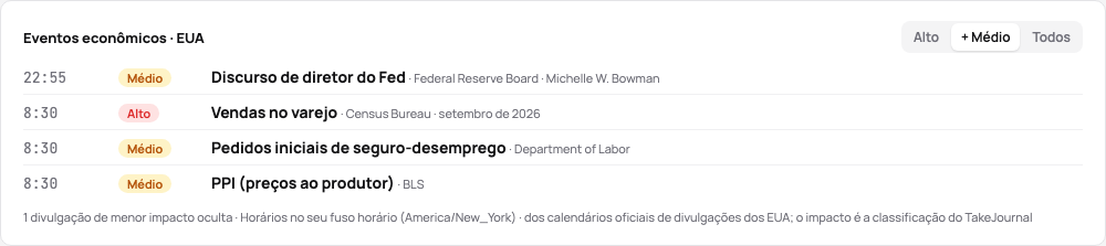 As divulgações econômicas de um dia: os horários, o impacto, a divulgação, o órgão e o período que cobre, com o filtro de impacto