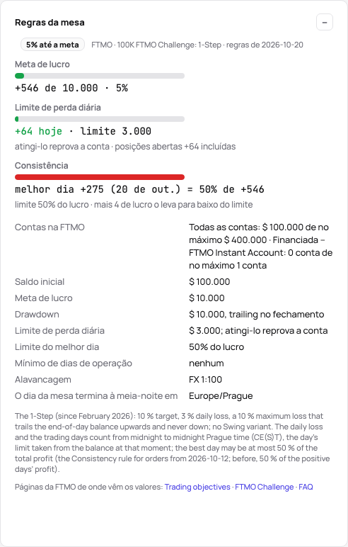 O cartão Regras da mesa de um FTMO Challenge: onde ele está em relação à meta, à perda diária e ao melhor dia, e depois as regras do produto como lista
