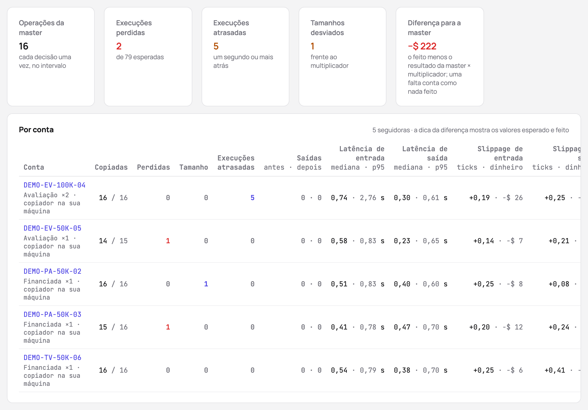 O relatório de qualidade das cópias: operações da master, execuções perdidas, execuções atrasadas, tamanhos desviados e a diferença para a master; depois cada seguidora com as cópias, falhas, latências e slippage