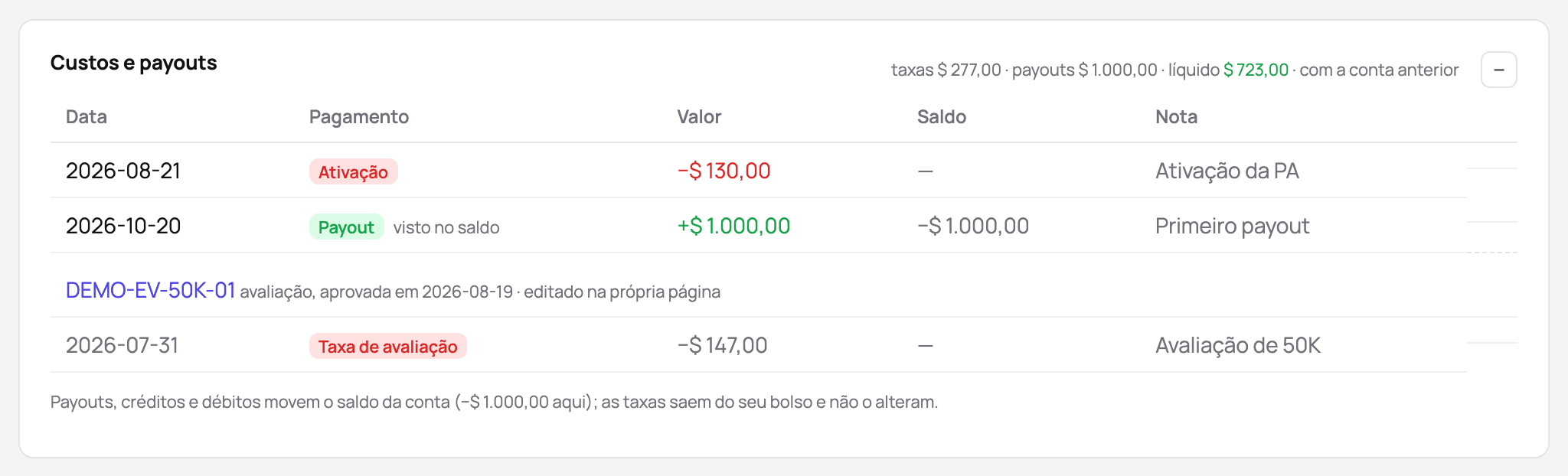 Os custos e payouts de uma conta financiada: a taxa de ativação, o primeiro payout e a taxa da avaliação de onde ela veio, com o líquido