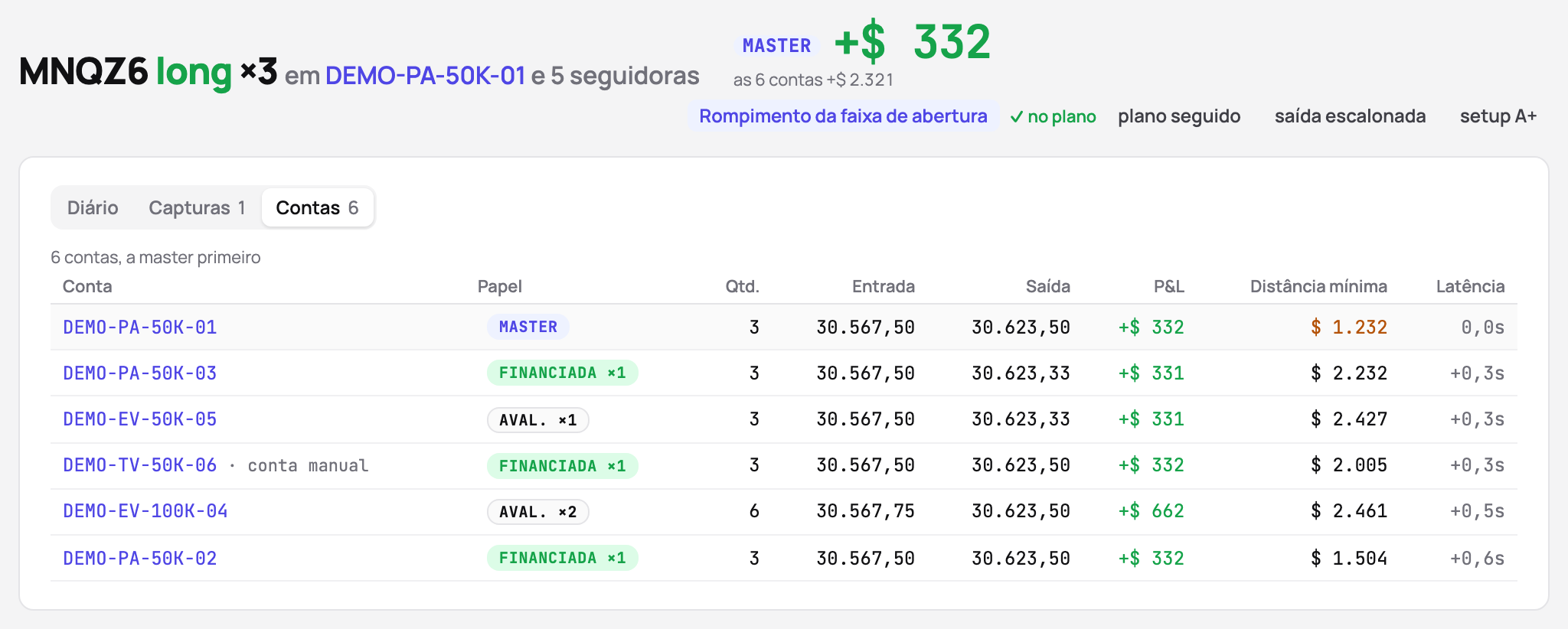Uma operação copiada para seis contas: o resultado da master, o total das seis e cada conta com o tamanho, a entrada, a saída, o P&L, a distância mínima até a liquidação e a latência da cópia