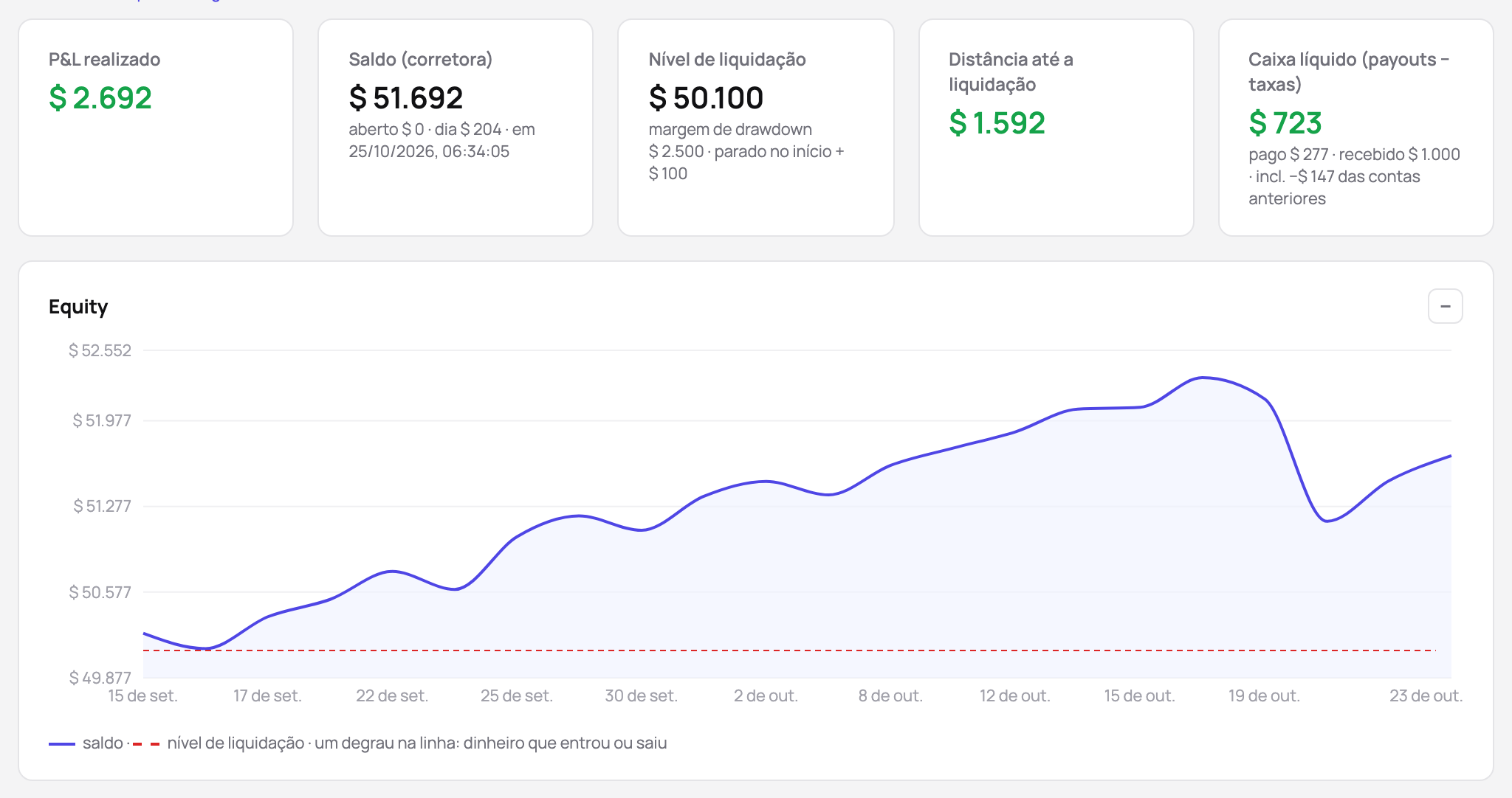 Uma conta financiada: o saldo, o nível de liquidação com a margem de drawdown e onde o seu trailing parou, a distância até a liquidação e a curva de equity sobre o nível de liquidação