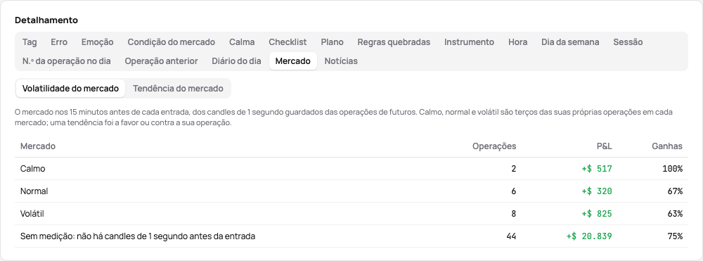 A aba Mercado: os resultados dos mercados calmos, normais e voláteis antes da entrada, e das operações sem barras