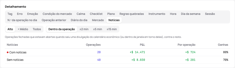 A aba Notícias do detalhamento das estatísticas: as operações com notícias de alto impacto contra o resto