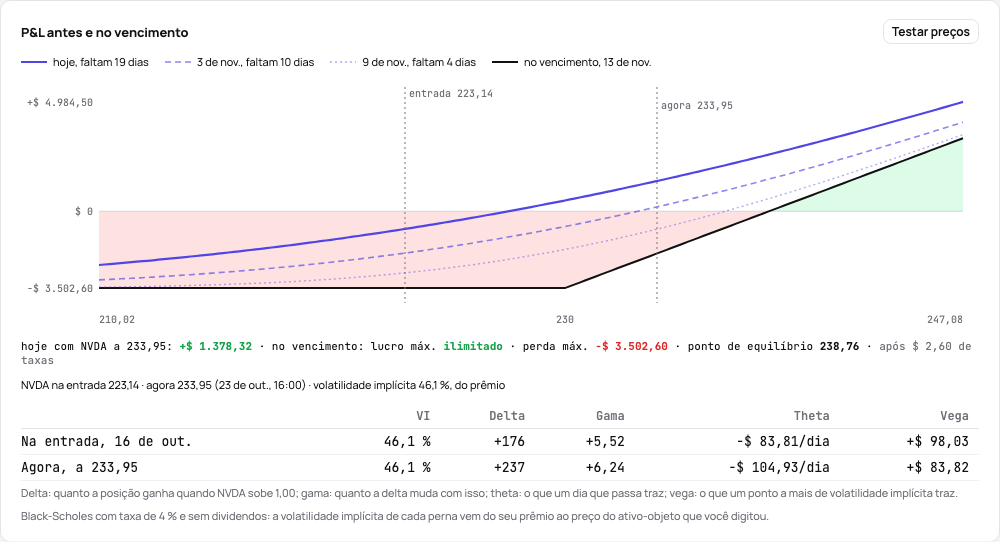 Uma call de NVDA aberta: a curva de hoje e duas datas até o vencimento sobre a linha no vencimento, os preços do ativo-objeto e a volatilidade do prêmio, as gregas na entrada e agora