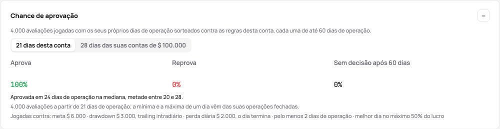 A chance de aprovação de uma avaliação: aprova, reprova e sem decisão, os dias para aprovar, as regras contra as quais foi jogada