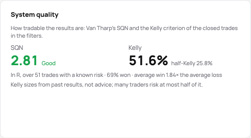 The system quality card: SQN with its band and the Kelly criterion with half-Kelly