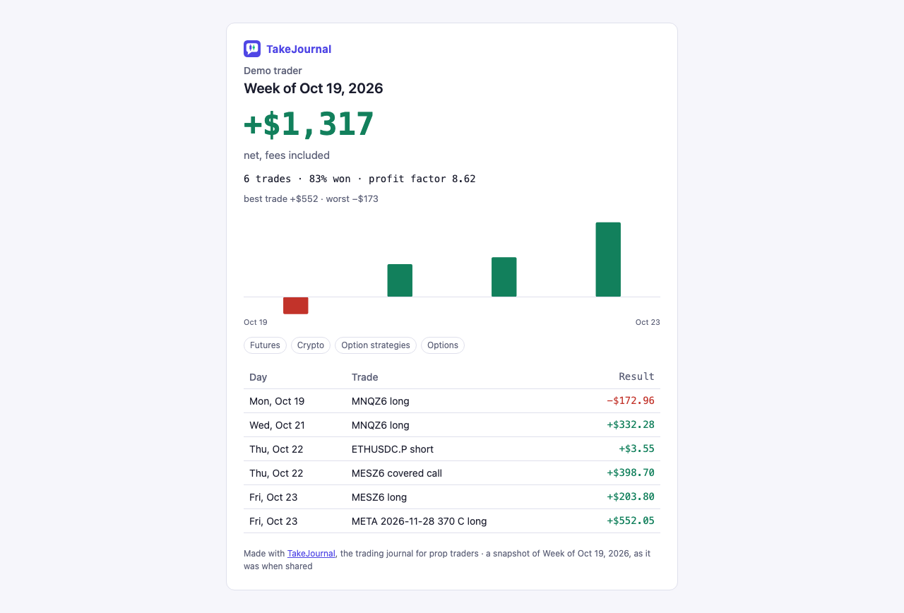 The public page of a week the demo shared: the net result, four trades with three won, the profit factor, a bar per day and the trades listed