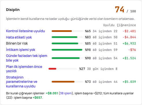 Disiplin kartı: 100 üzerinden puan ve parçaları, her biri payı, sayısı ve çiğnenmesinin getirdiğiyle
