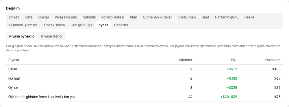 Piyasa sekmesi: girişten önce sakin, normal ve oynak piyasaların sonuçları ve barı olmayan işlemlerinki