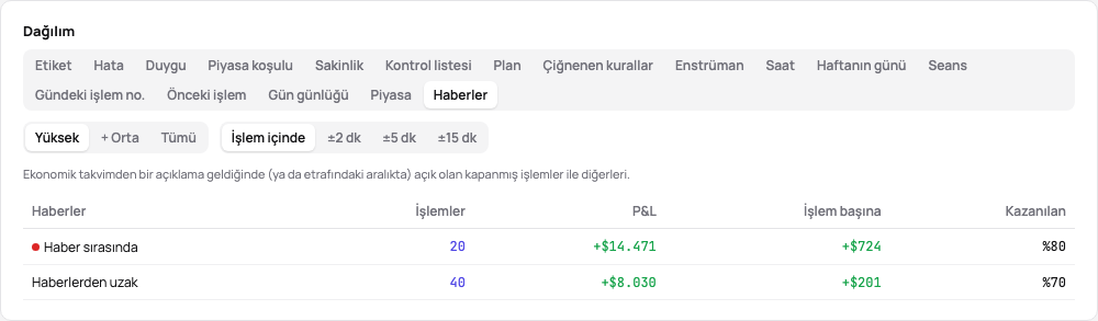 İstatistik dağılımının Haberler sekmesi: yüksek etkili haber sırasındaki işlemler ile diğerleri