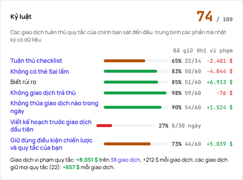 Thẻ kỷ luật: điểm trên 100 và các phần, mỗi phần với tỷ lệ, số lượng và kết quả khi vi phạm