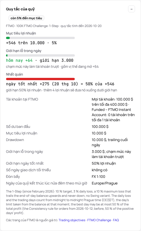 Thẻ Quy tắc của quỹ của một FTMO Challenge: đang ở đâu so với mục tiêu, lỗ trong ngày và ngày tốt nhất, rồi các quy tắc của sản phẩm dưới dạng danh sách