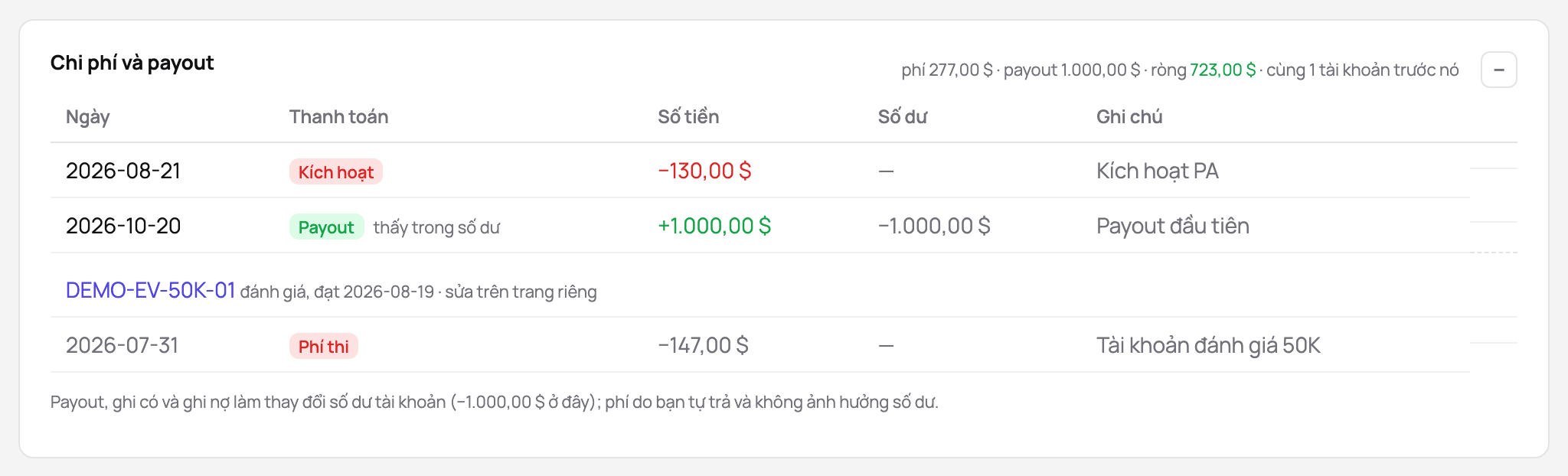 Chi phí và payout của một tài khoản funded: phí kích hoạt, payout đầu tiên và phí của vòng đánh giá mà nó đi ra, cùng số ròng