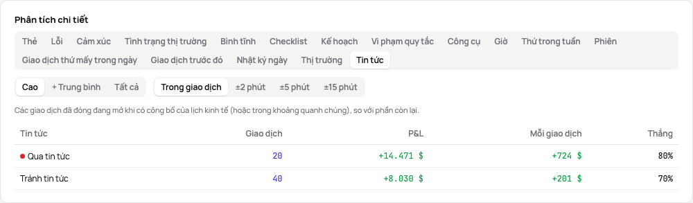 Thẻ Tin tức trong phân tích chi tiết của thống kê: giao dịch qua tin tức tác động cao so với phần còn lại