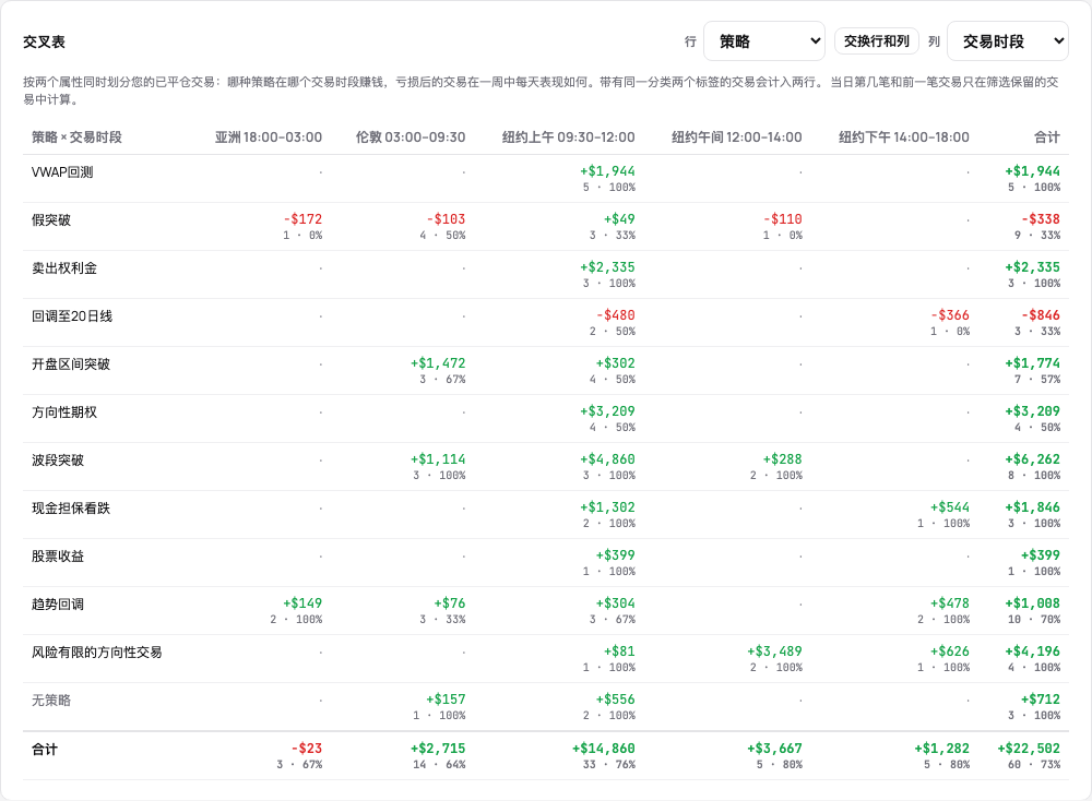 交叉表:策略与交易时段的组合,每个单元格附P&L、交易笔数和胜率,末尾为合计
