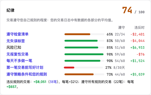 纪律卡片:满分100的评分及各项,每项显示比例、笔数和违反的结果