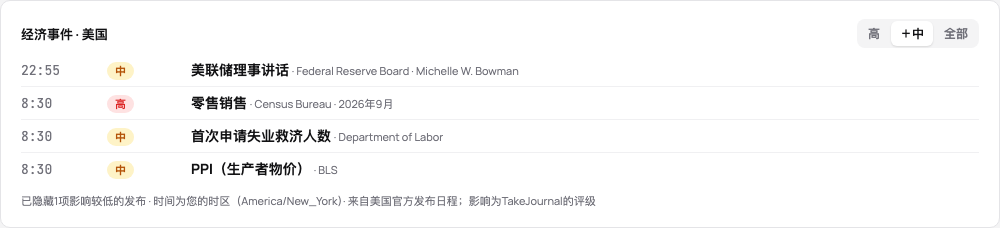 某天的经济数据发布:时间、影响、发布、机构和所涵盖的期间,以及影响筛选