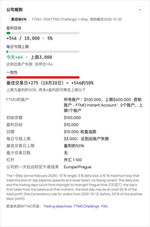 FTMO Challenge的公司规则卡片:相对目标、每日亏损和最佳交易日的状态,然后是产品规则列表