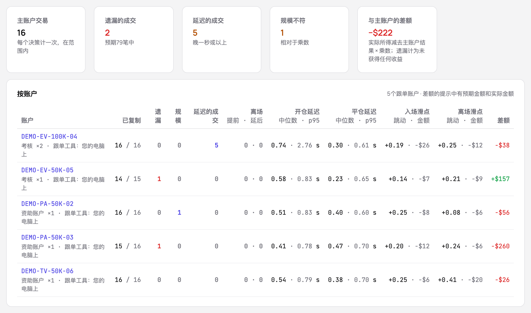 跟单质量报告：主账户交易、漏掉的成交、延迟的成交、数量偏差和相对主账户的价差，然后是每个跟单账户的复制、遗漏、延迟和滑点