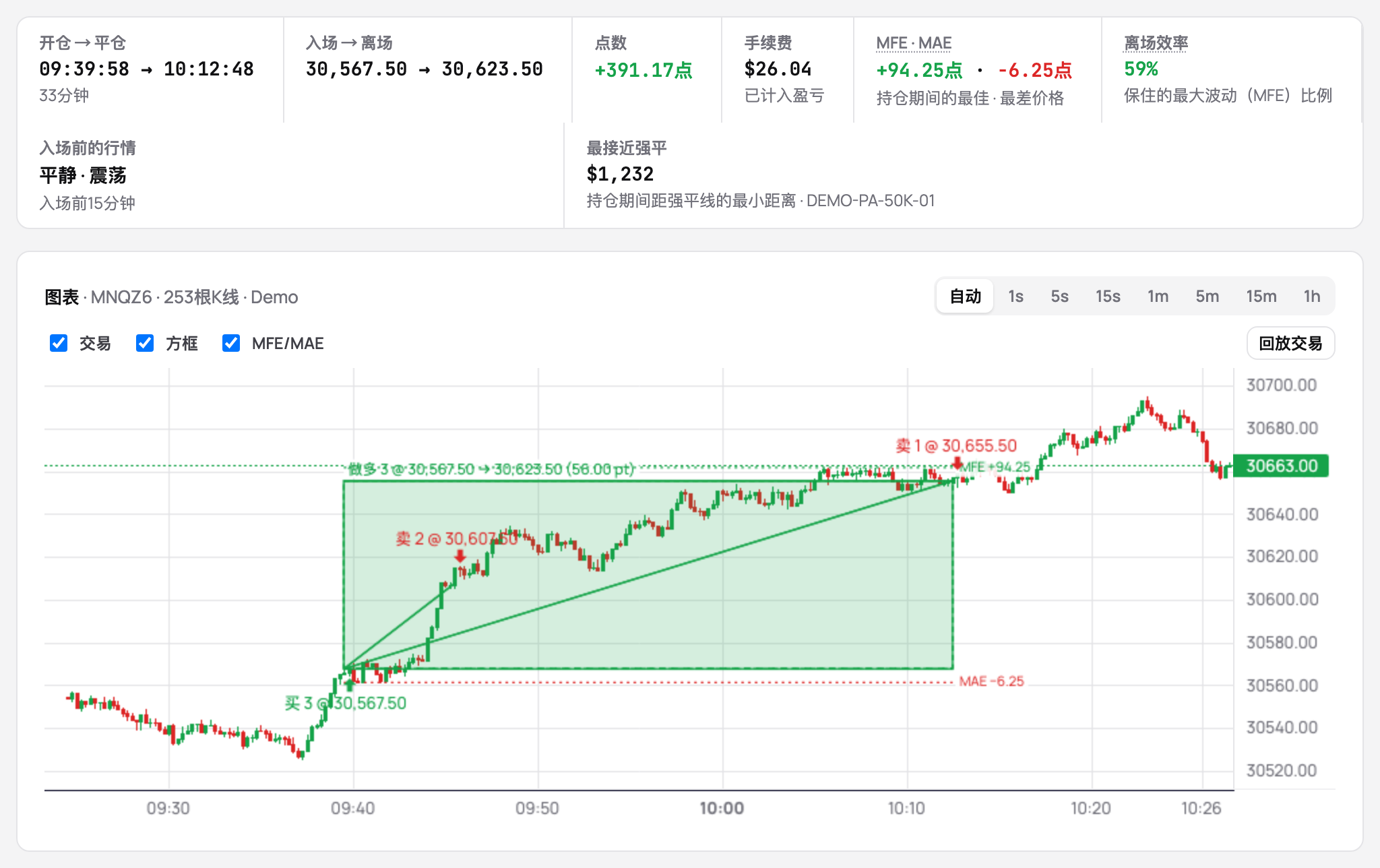 一笔交易的信息，含MFE和MAE、出场效率和最接近强平线的程度，下方是其基于经纪商自己K线的图表，标出入场、两次出场以及最好和最差价格