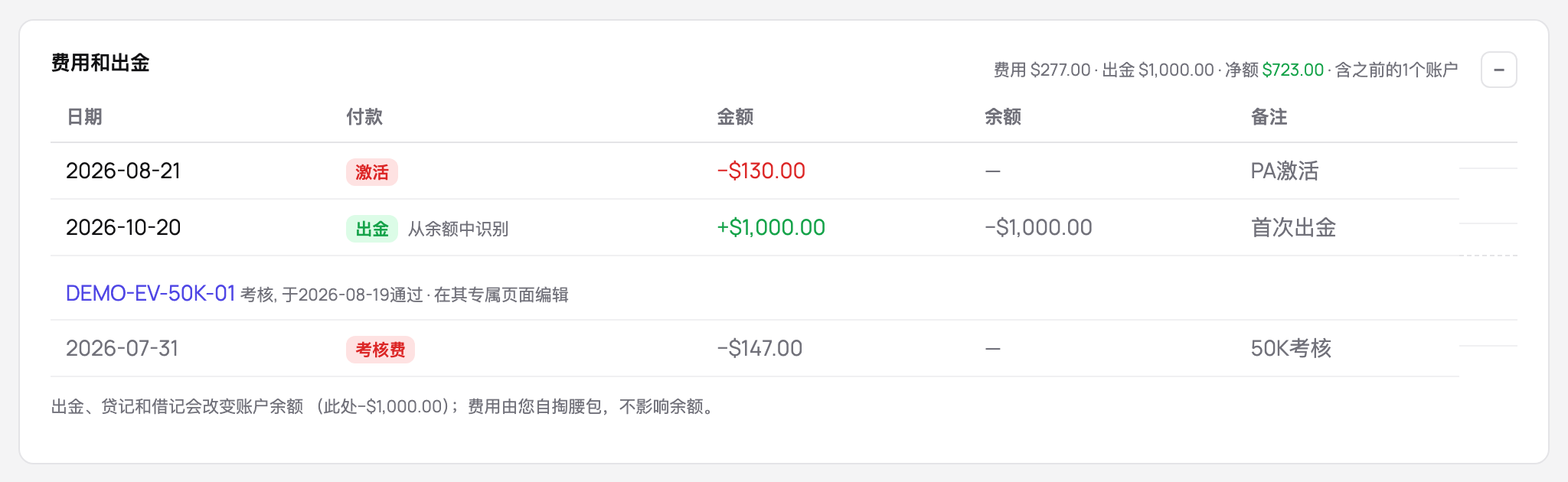 一个资助账户的费用和出金：激活费、首次出金及其来源考核的费用，以及净额