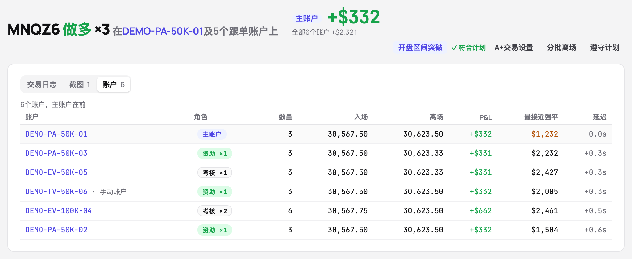 复制到六个账户的一笔交易：主账户的结果、六个账户的合计，以及每个账户的数量、入场、出场、P&L、最接近强平线的程度和复制延迟
