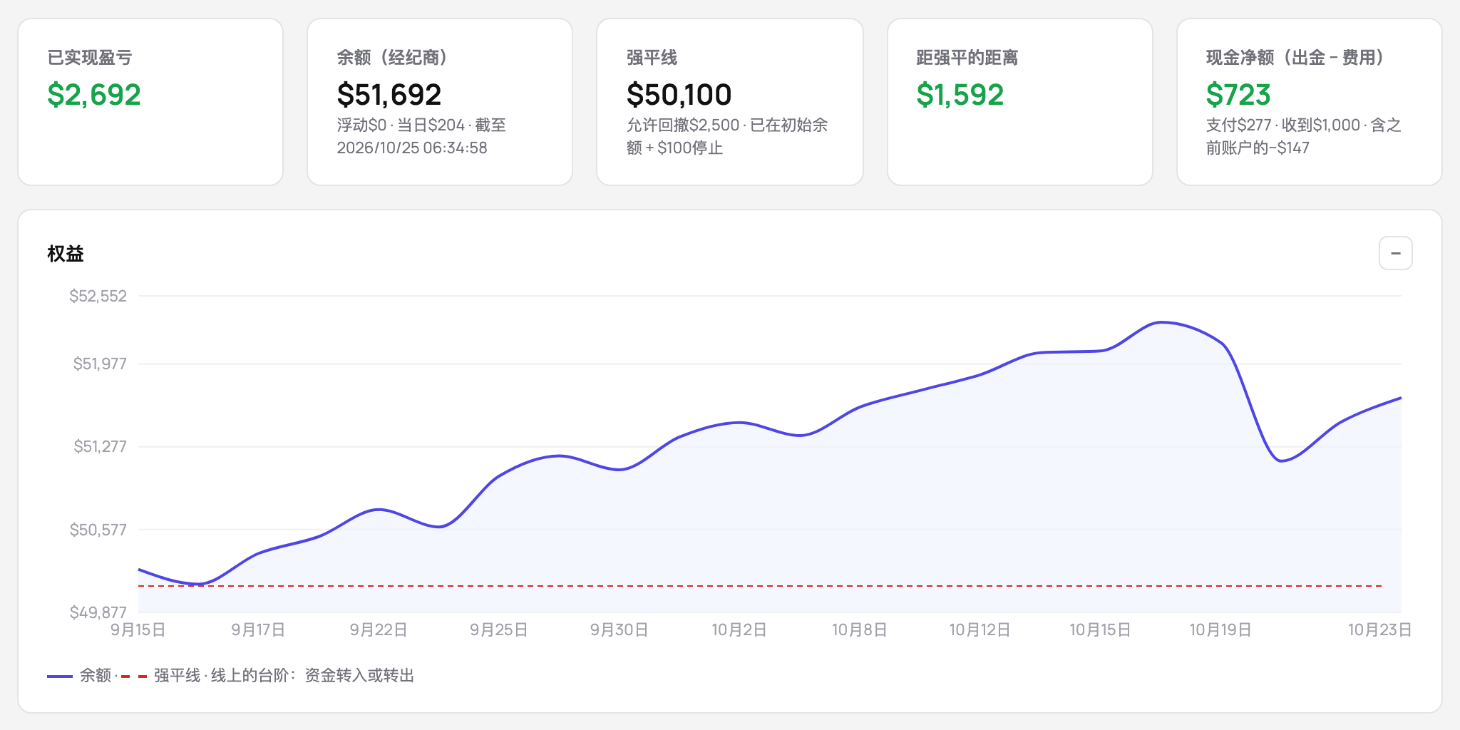 一个资助账户：余额、带回撤额度的强平线以及追踪停止的位置、距强平线的距离，以及强平线上方的权益曲线