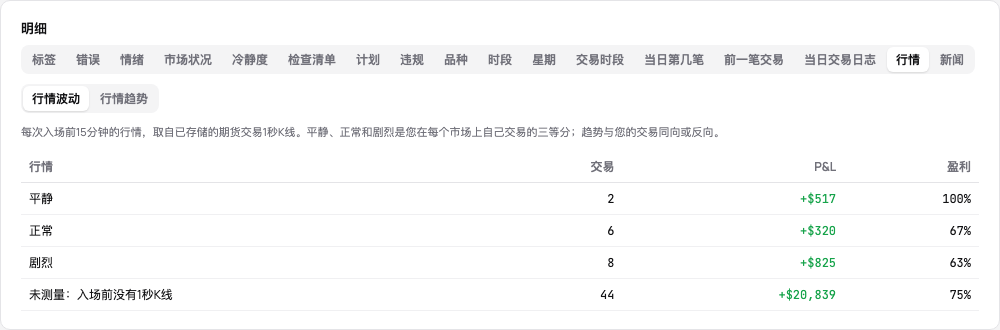 行情标签页:入场前行情平静、正常和剧烈时的结果,以及没有K线的交易的结果