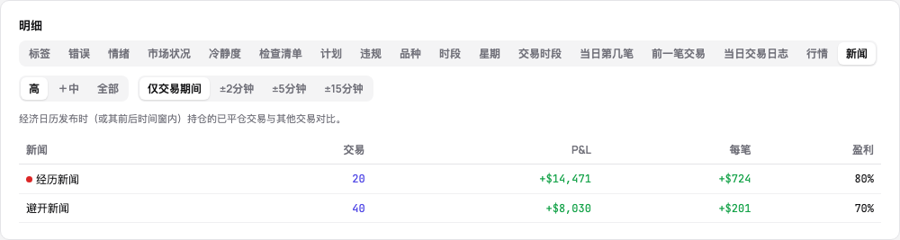 统计细分中的新闻标签页:经历高影响新闻的交易与其他交易对比