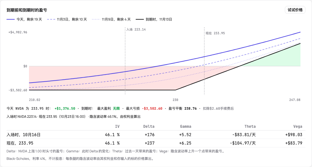 持仓中的 NVDA 看涨期权:到期线之上的今天曲线和到期前的两个日期、标的价格和由权利金算出的波动率,以及入场时和现在的希腊值