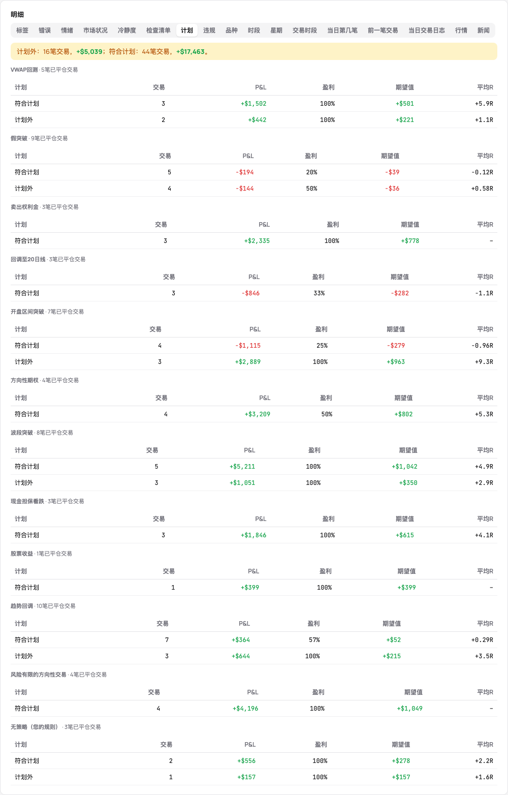 计划标签页:按策略列出符合计划和偏离计划的交易及其数字,以及偏离计划交易所赚金额的一行