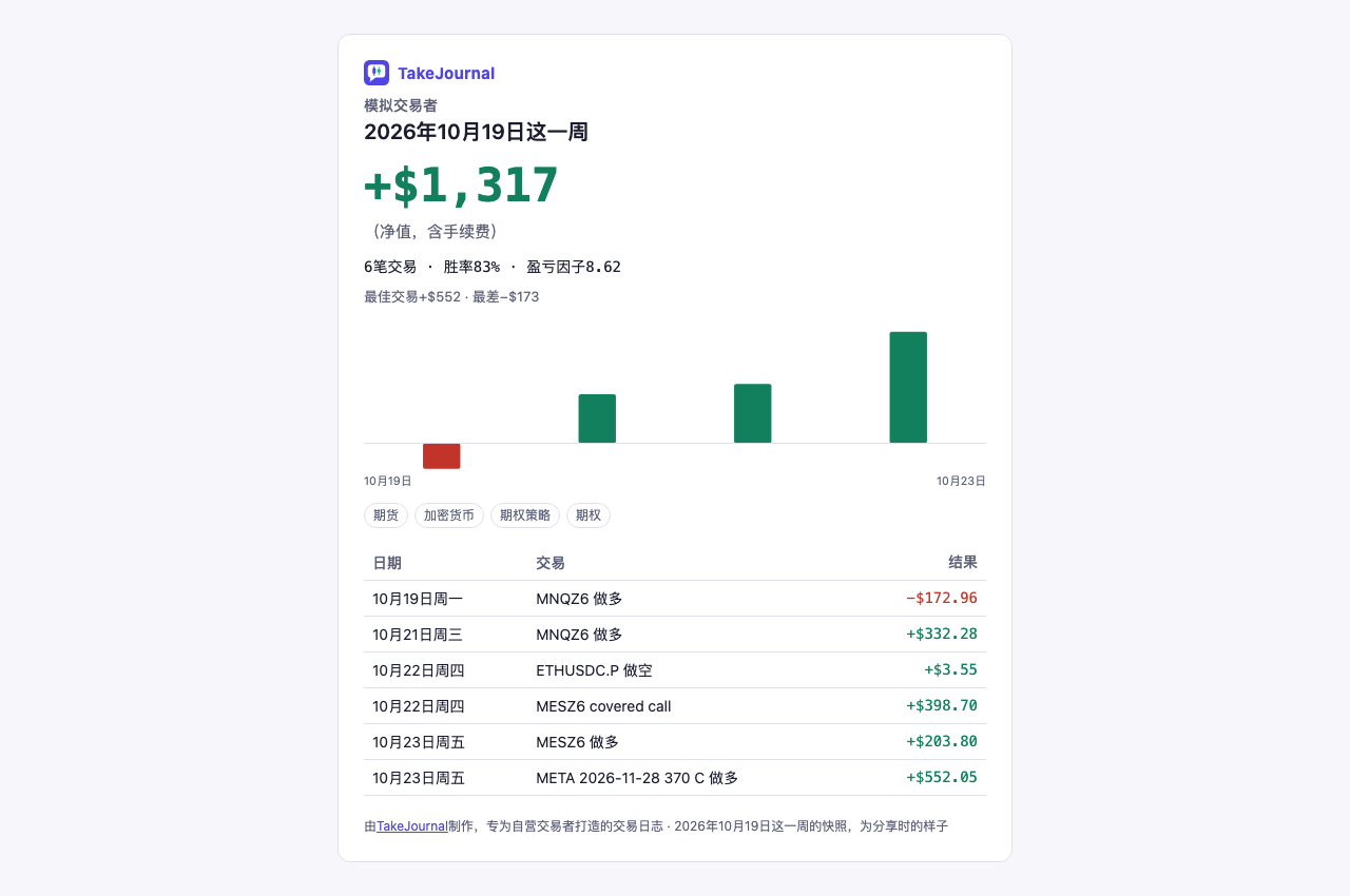 演示分享的一周的公开页面:净结果、四笔交易中三笔盈利、盈利因子、每天一根柱形以及交易列表